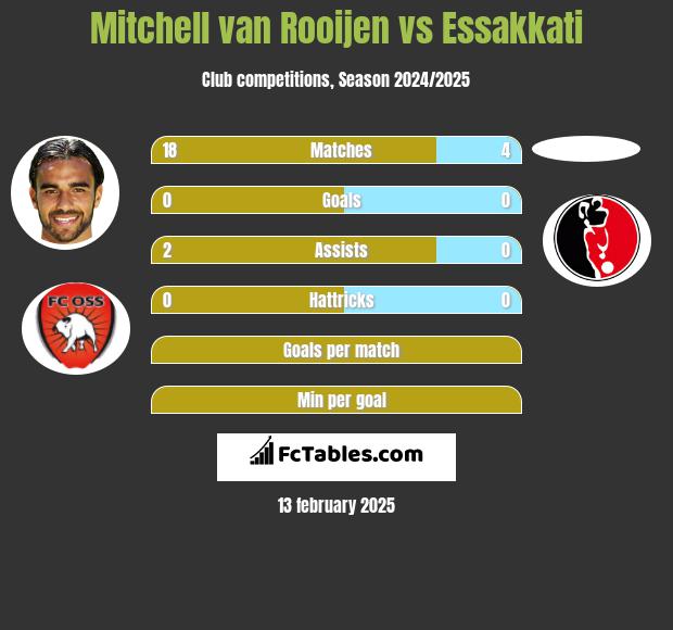 Mitchell van Rooijen vs Essakkati h2h player stats