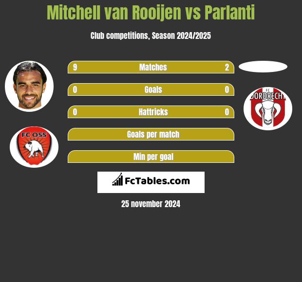 Mitchell van Rooijen vs Parlanti h2h player stats