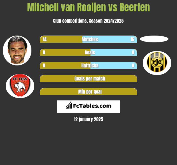 Mitchell van Rooijen vs Beerten h2h player stats