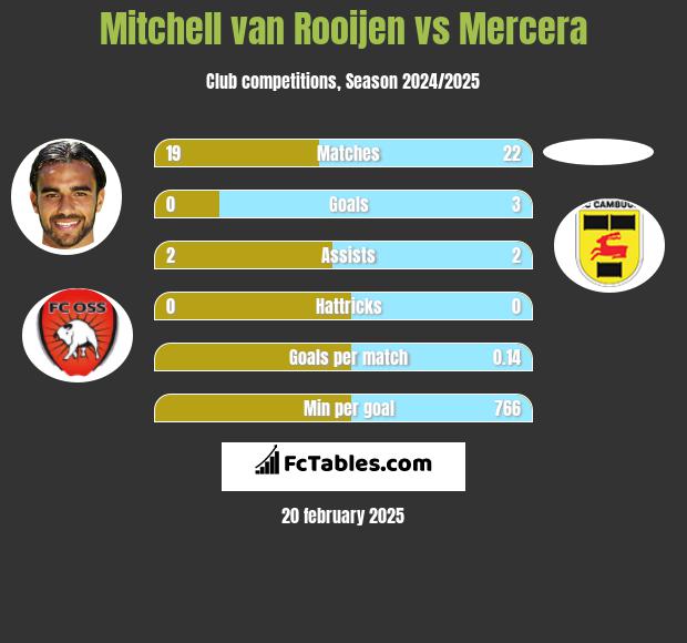 Mitchell van Rooijen vs Mercera h2h player stats