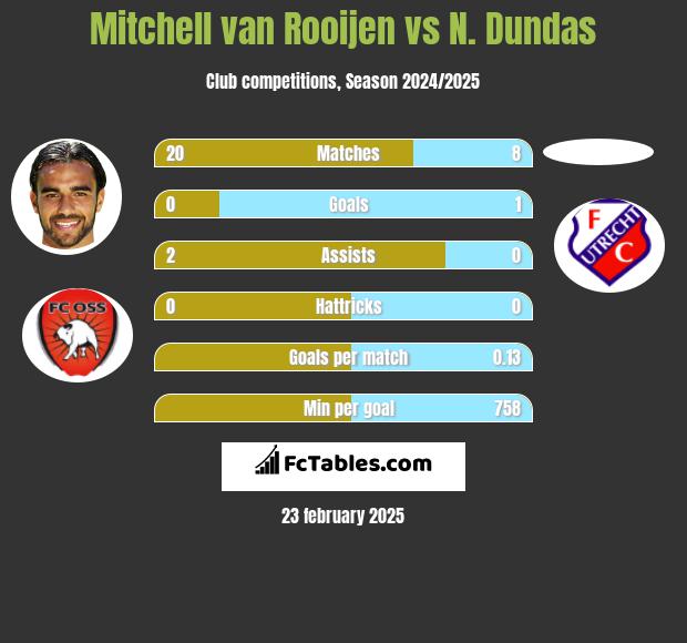 Mitchell van Rooijen vs N. Dundas h2h player stats