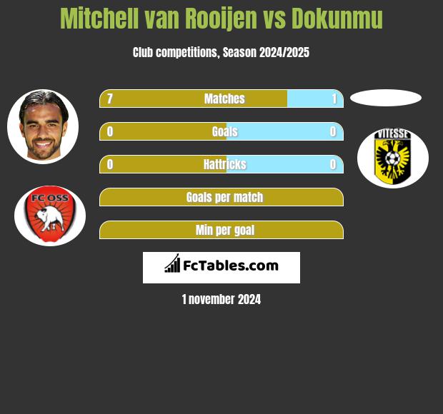 Mitchell van Rooijen vs Dokunmu h2h player stats