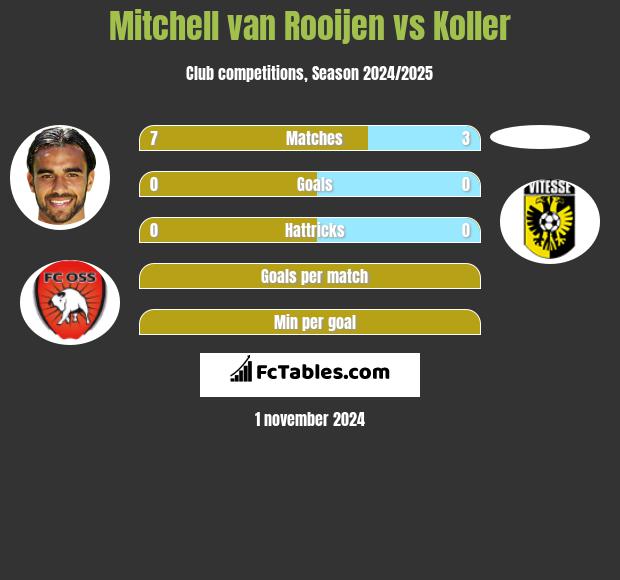 Mitchell van Rooijen vs Koller h2h player stats