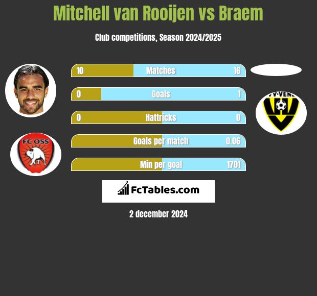 Mitchell van Rooijen vs Braem h2h player stats