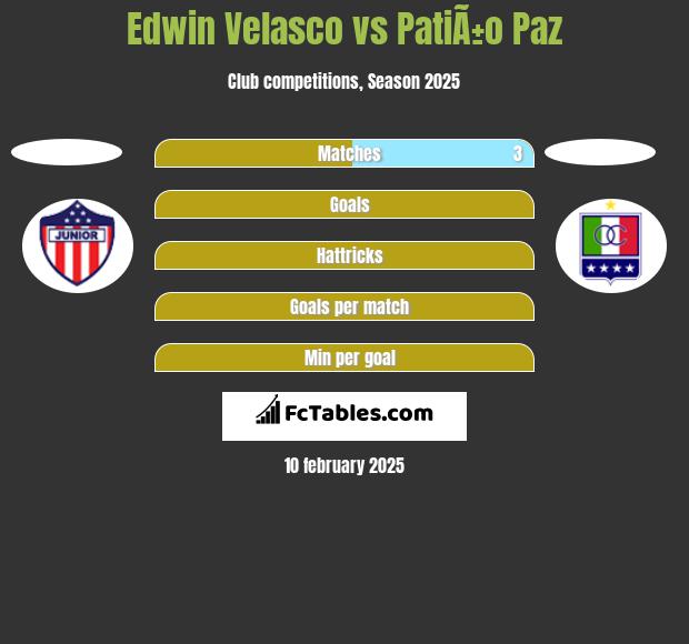 Edwin Velasco vs PatiÃ±o Paz h2h player stats