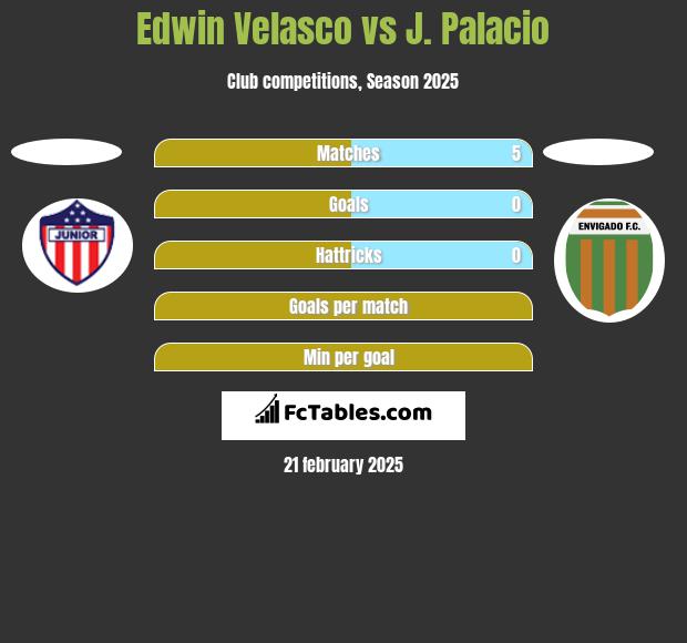 Edwin Velasco vs J. Palacio h2h player stats