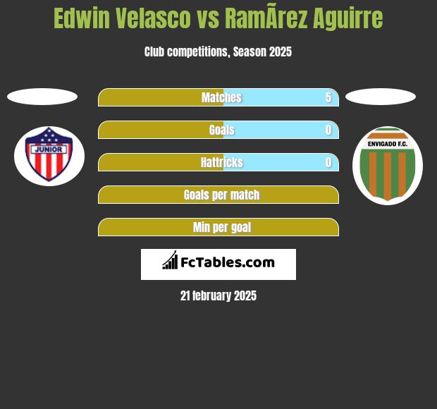 Edwin Velasco vs RamÃ­rez Aguirre h2h player stats