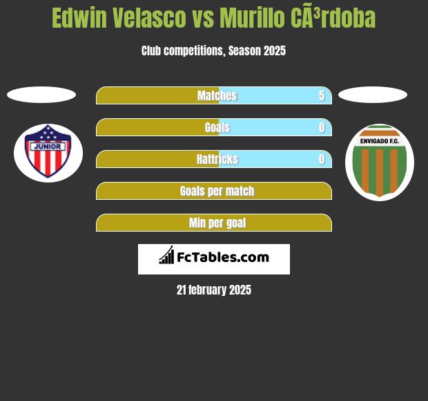 Edwin Velasco vs Murillo CÃ³rdoba h2h player stats