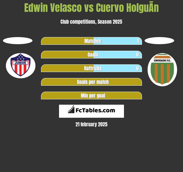 Edwin Velasco vs Cuervo HolguÃ­n h2h player stats