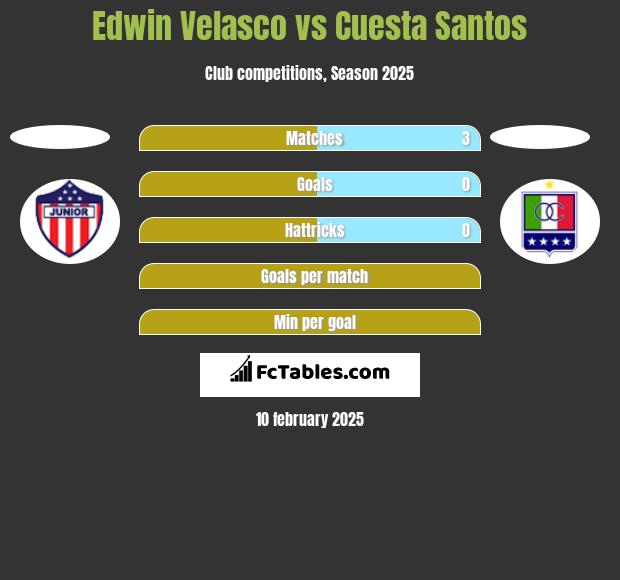 Edwin Velasco vs Cuesta Santos h2h player stats