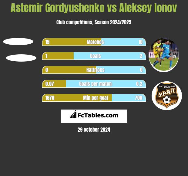 Astemir Gordyushenko vs Aleksey Ionov h2h player stats