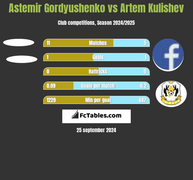 Astemir Gordyushenko vs Artem Kulishev h2h player stats