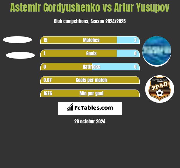 Astemir Gordyushenko vs Artur Jusupow h2h player stats