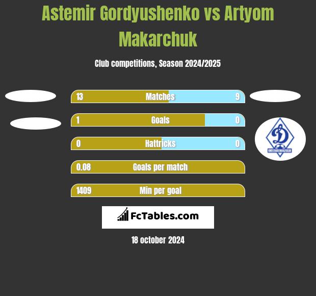 Astemir Gordyushenko vs Artyom Makarchuk h2h player stats