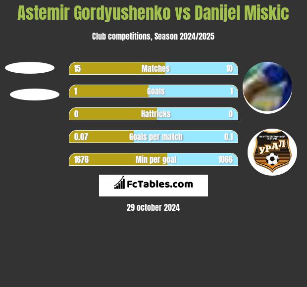 Astemir Gordyushenko vs Danijel Miskic h2h player stats