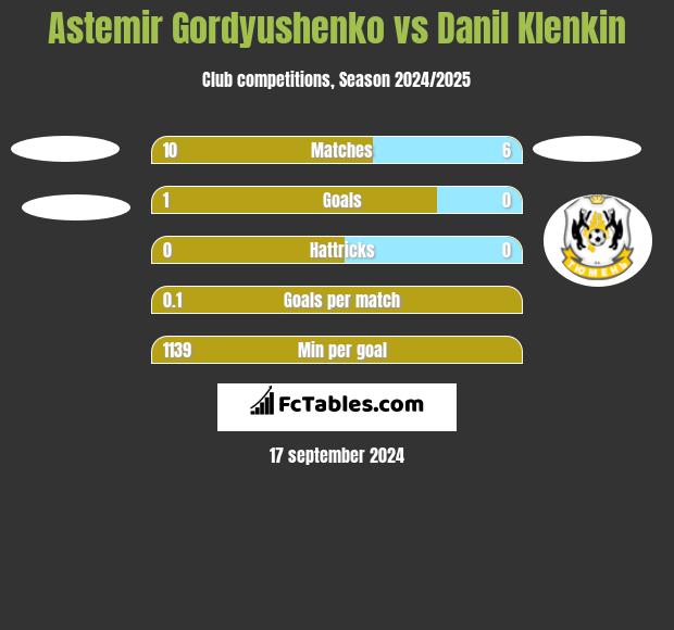 Astemir Gordyushenko vs Danil Klenkin h2h player stats