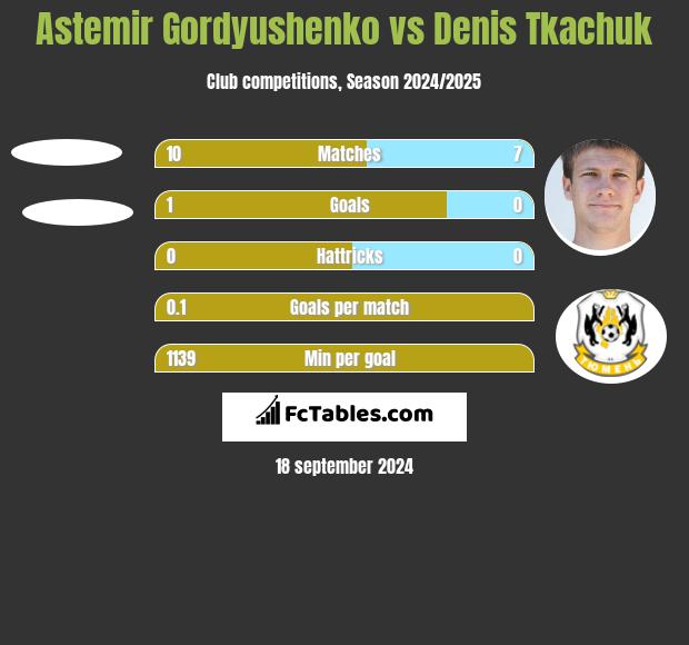 Astemir Gordyushenko vs Denis Tkaczuk h2h player stats