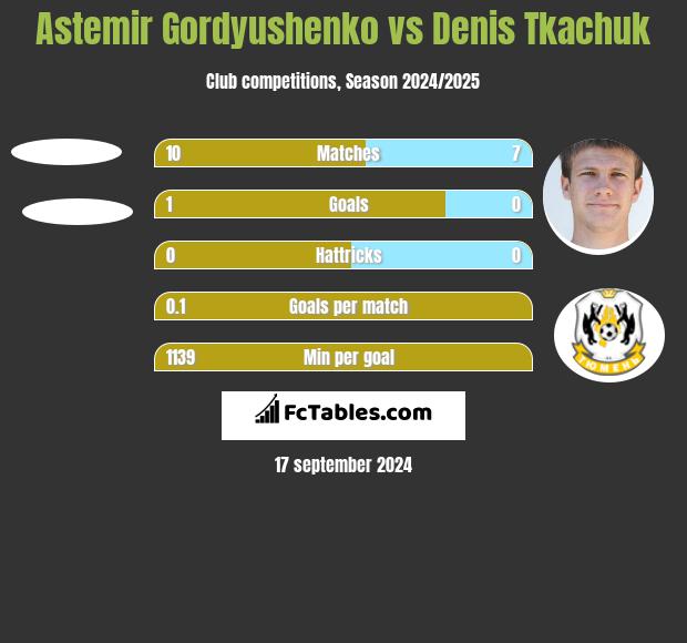 Astemir Gordyushenko vs Denis Tkachuk h2h player stats