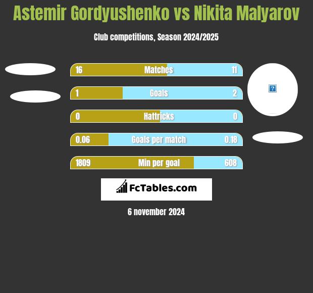 Astemir Gordyushenko vs Nikita Malyarov h2h player stats