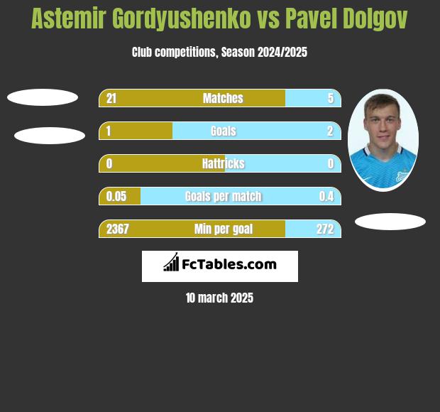 Astemir Gordyushenko vs Pavel Dolgov h2h player stats