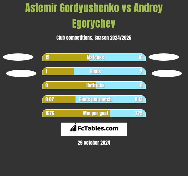 Astemir Gordyushenko vs Andrey Egorychev h2h player stats