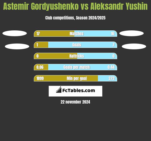 Astemir Gordyushenko vs Aleksandr Yushin h2h player stats