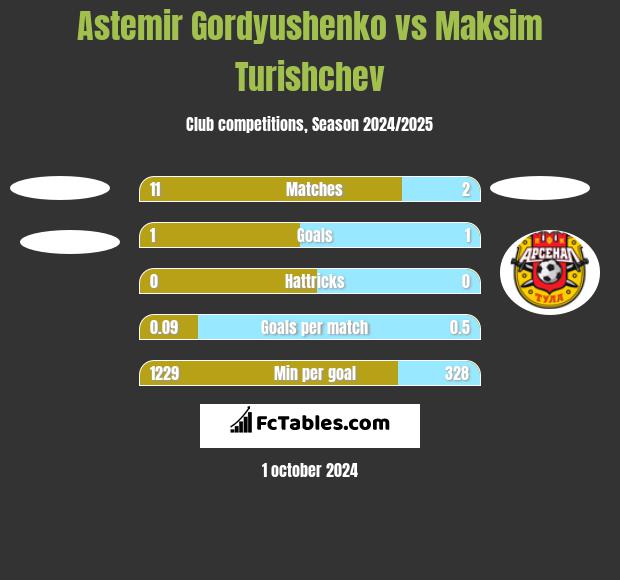 Astemir Gordyushenko vs Maksim Turishchev h2h player stats