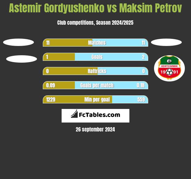 Astemir Gordyushenko vs Maksim Petrov h2h player stats