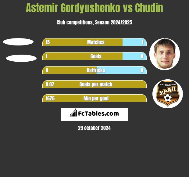 Astemir Gordyushenko vs Chudin h2h player stats