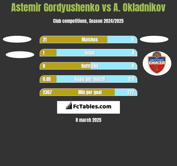 Astemir Gordyushenko vs A. Okladnikov h2h player stats