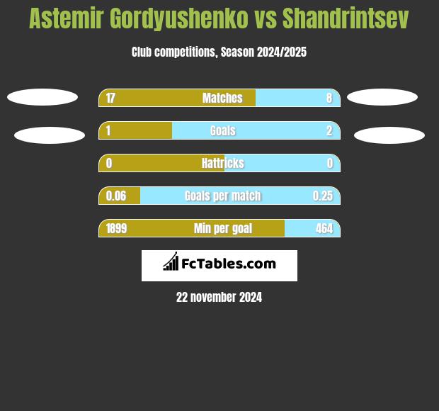 Astemir Gordyushenko vs Shandrintsev h2h player stats