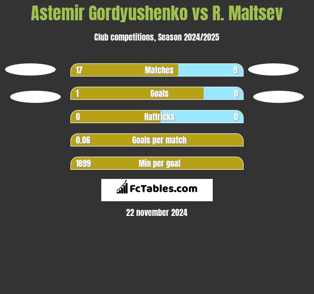 Astemir Gordyushenko vs R. Maltsev h2h player stats