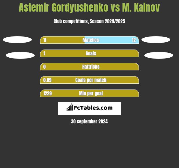 Astemir Gordyushenko vs M. Kainov h2h player stats