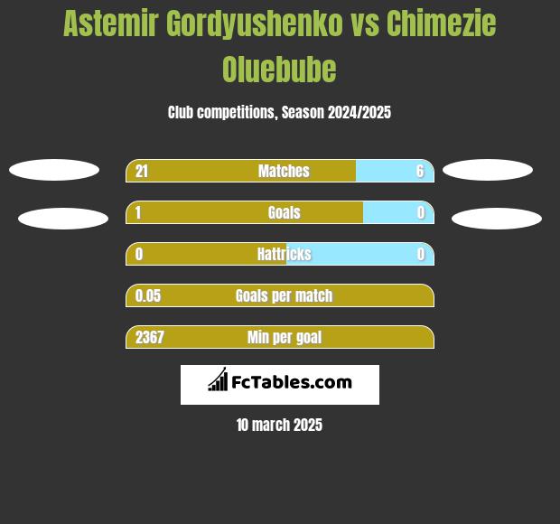 Astemir Gordyushenko vs Chimezie Oluebube h2h player stats