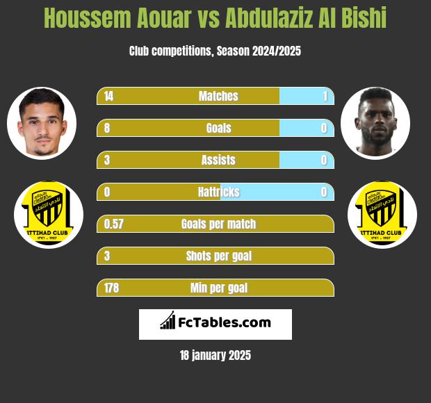 Houssem Aouar vs Abdulaziz Al Bishi h2h player stats