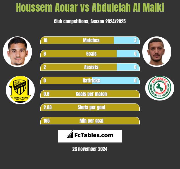 Houssem Aouar vs Abdulelah Al Malki h2h player stats