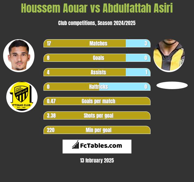 Houssem Aouar vs Abdulfattah Asiri h2h player stats