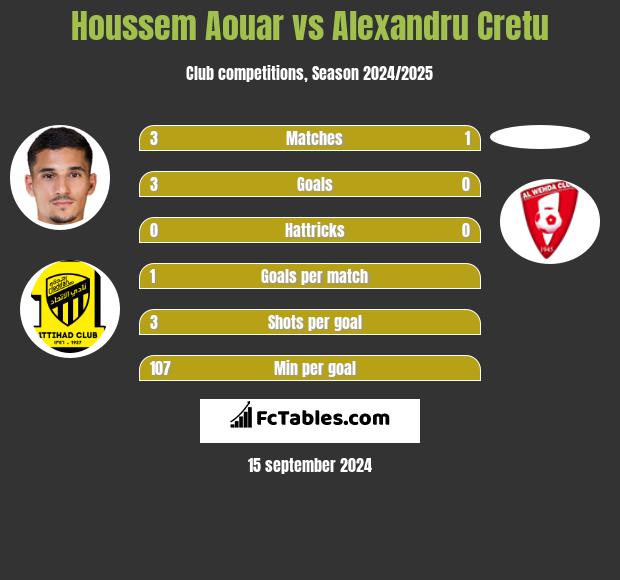 Houssem Aouar vs Alexandru Cretu h2h player stats