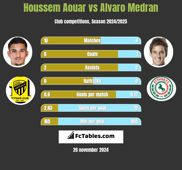 Houssem Aouar vs Alvaro Medran h2h player stats