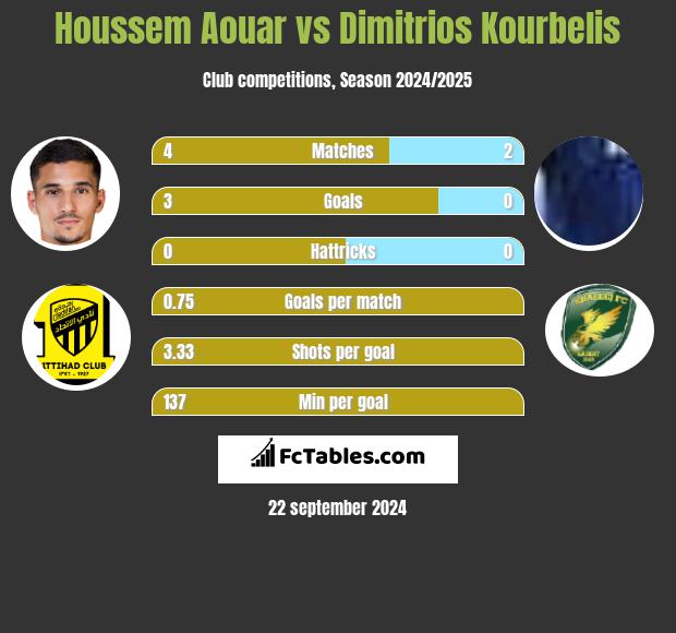 Houssem Aouar vs Dimitrios Kourbelis h2h player stats