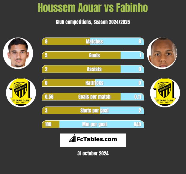 Houssem Aouar vs Fabinho h2h player stats