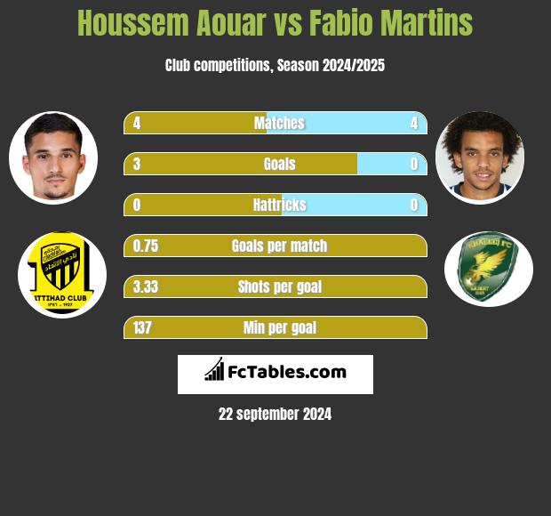 Houssem Aouar vs Fabio Martins h2h player stats