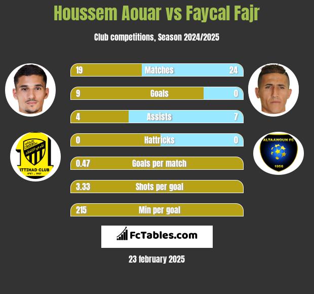 Houssem Aouar vs Faycal Fajr h2h player stats