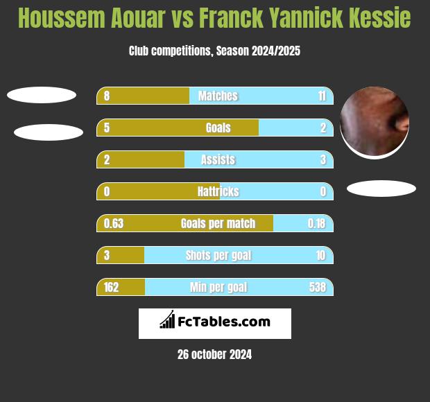 Houssem Aouar vs Franck Yannick Kessie h2h player stats