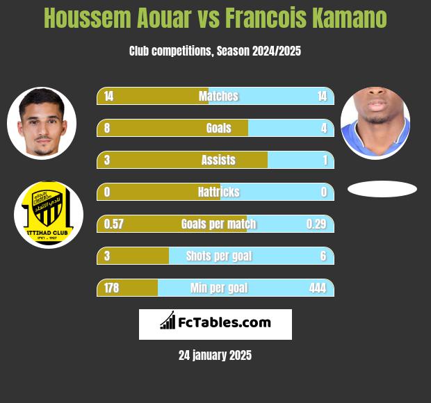 Houssem Aouar vs Francois Kamano h2h player stats