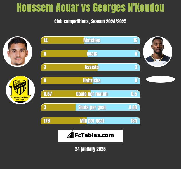 Houssem Aouar vs Georges N'Koudou h2h player stats