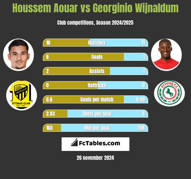 Houssem Aouar vs Georginio Wijnaldum h2h player stats