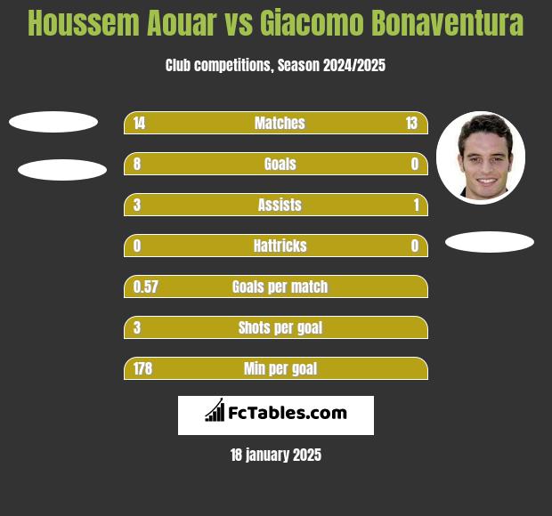 Houssem Aouar vs Giacomo Bonaventura h2h player stats