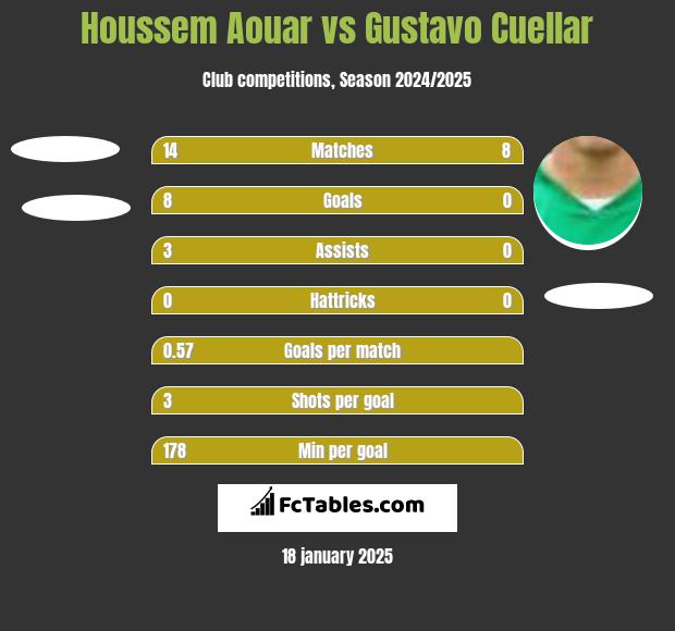 Houssem Aouar vs Gustavo Cuellar h2h player stats