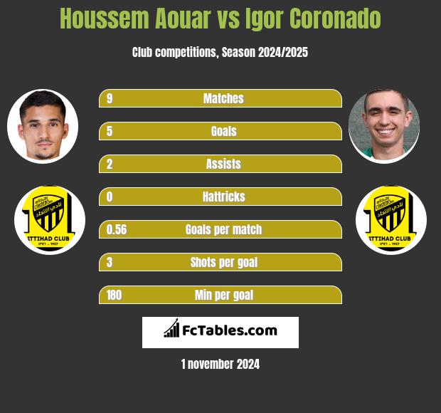 Houssem Aouar vs Igor Coronado h2h player stats